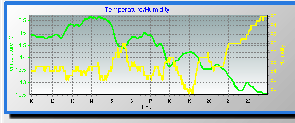 temp/humidity graph