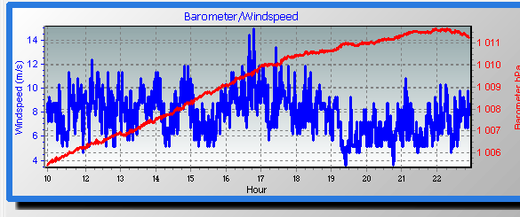 barometer graph