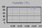 Humidity Graph Thumbnail