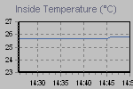 Inside Temperature Graph Thumbnail