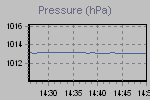 Pressure Graph Thumbnail