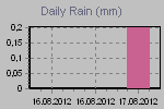 Daily Rain Graph Thumbnail