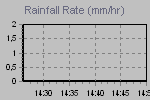 Rain Graph Thumbnail