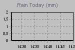 Today's Rainfall Graph Thumbnail
