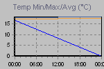 Temp Min/Max Graph Thumbnail