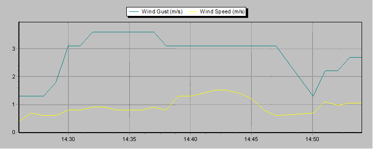 Weather Graphs