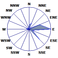 Wind Rose