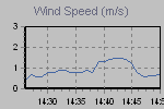 Wind Graph Thumbnail