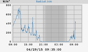 Radiation
