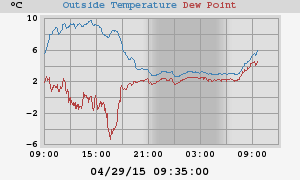 temperatures