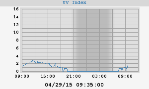 UV Index